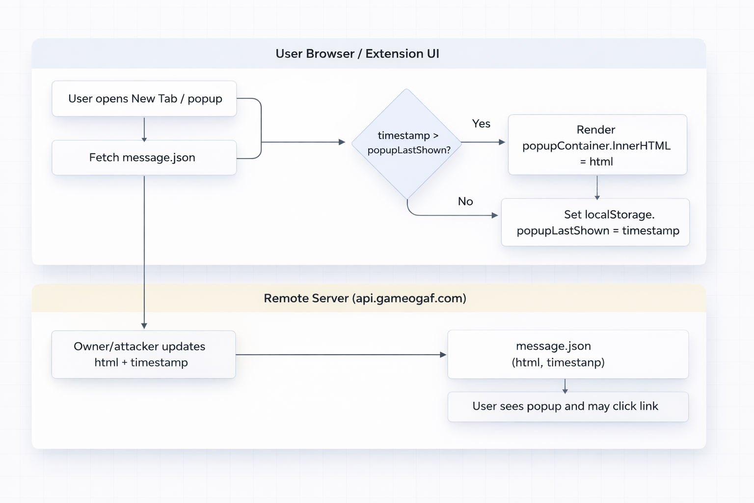Photon Bot Analysis